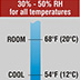 The four temperature categories. In this context, ROOM, COOL, and COLD are characterized by one 